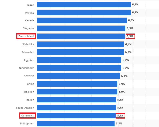 Reichweite von organischen Facebook Posts in Deutschland.