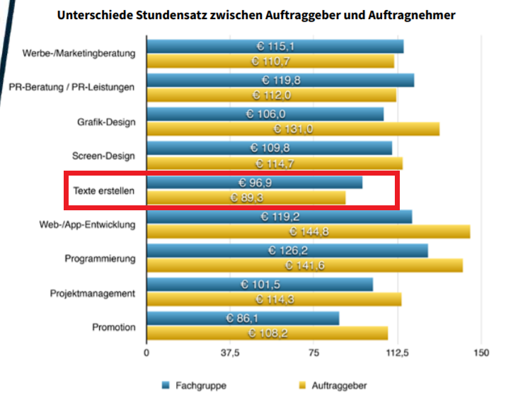 durchschnittlicher gehalt texter