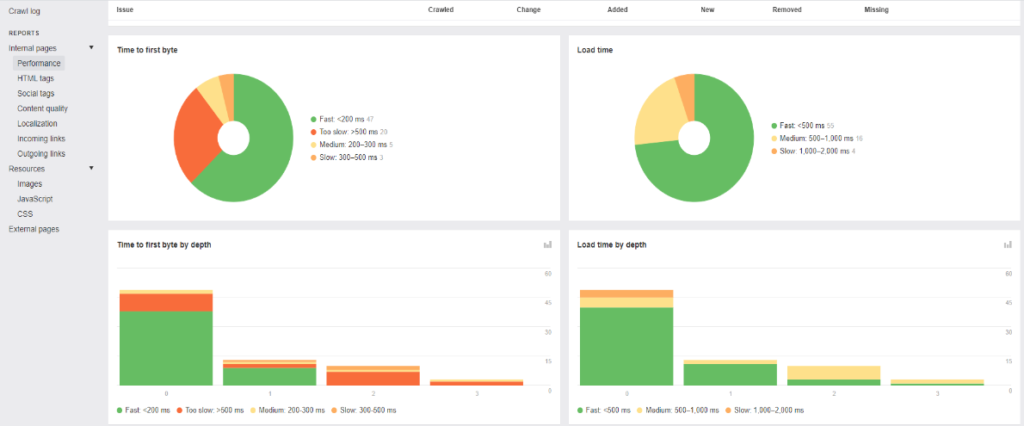 ahrefs site performance