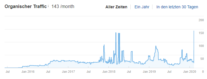 organischen traffic mit der seo analyse verbessern