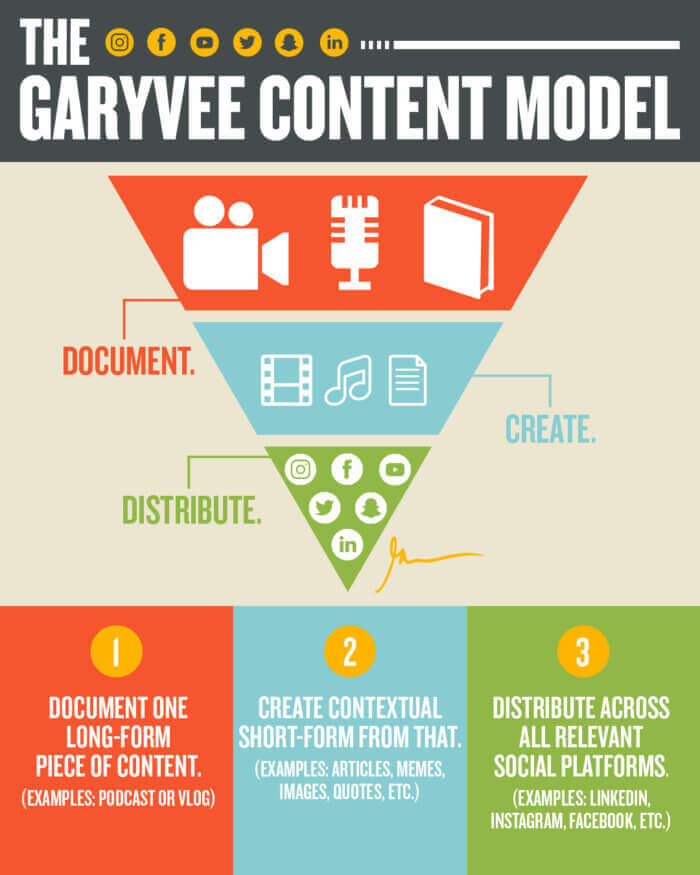 gary vee content strategie