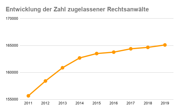 Entwicklung der Zahl zugelassener Rechtsanwälte