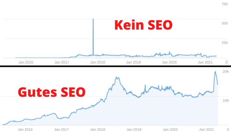 Vergleich Kein SEO vs gutes SEO