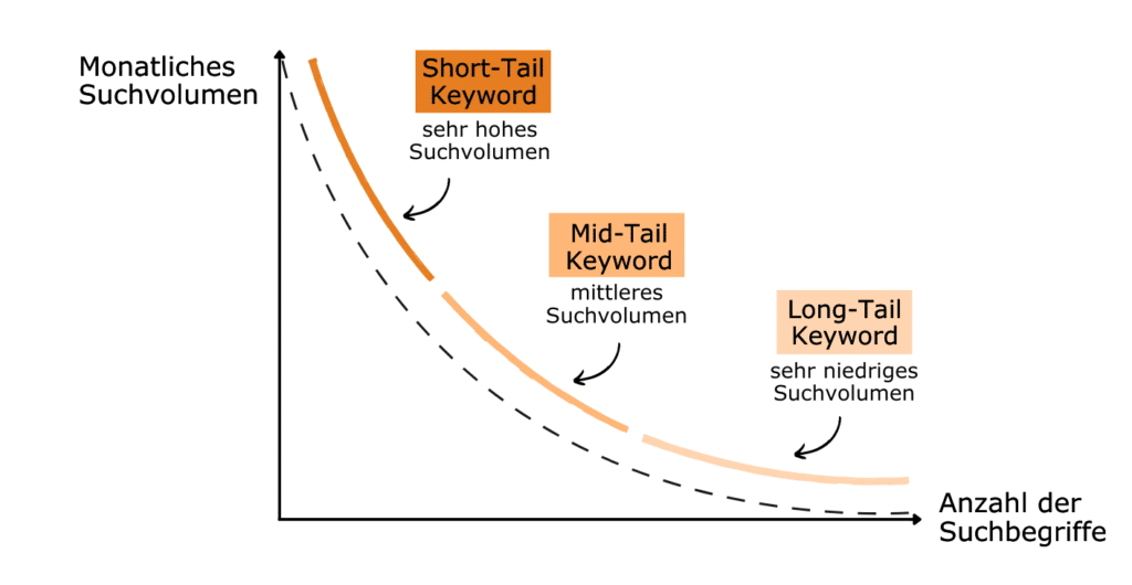 Long-Tail-Keywords Grafik