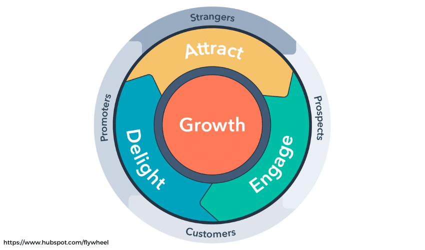 das inbound marketing flywheel von hubpsot