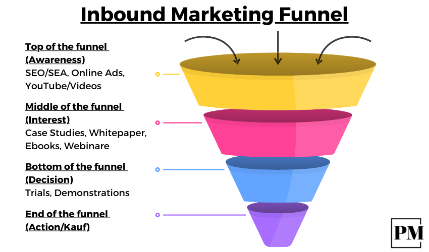 inbound marketing funnel beispiel